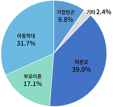 입소경위